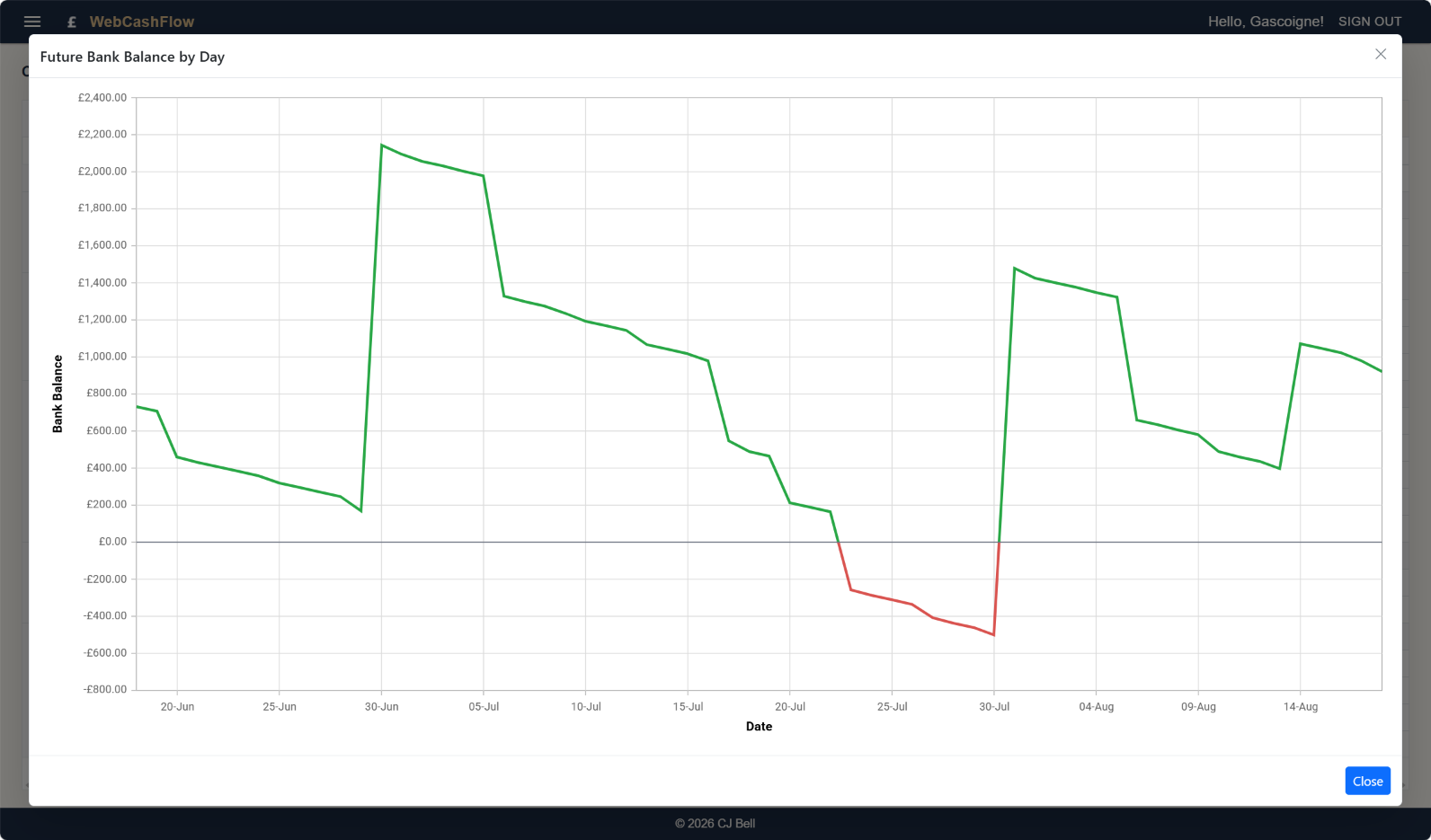 Cashflow Forecast Chart